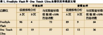 血糖监测技术突破在即