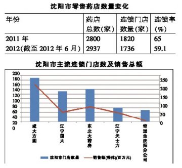 沈阳药店：竞争陷入“静音”模式