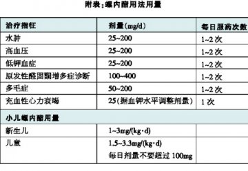 醛固酮增多血压难降，螺内酯增量老药能降