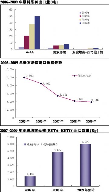 培南类：国内产业链优势未形成