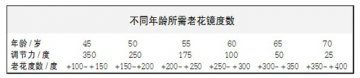 手术治老花眼尚存缺陷