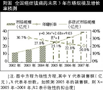 癌症镇痛药市场上升空间较大