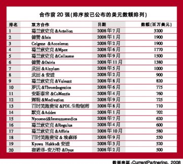 2008年产品合作案10强