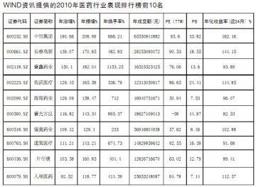 医药行业：2010异彩纷呈