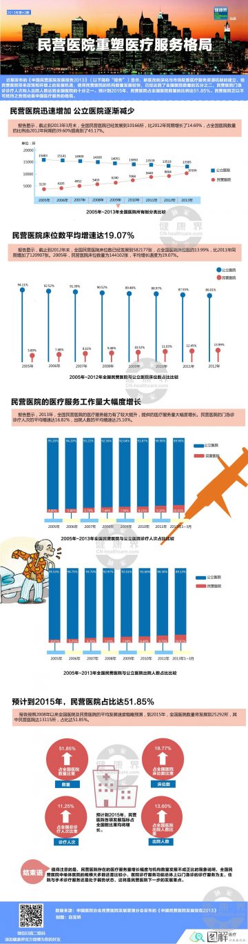 信息图：民营医院重塑医疗服务格局