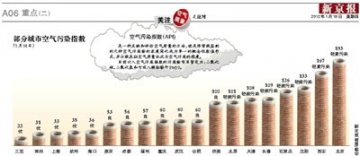 中疾控将发布PM2.5健康预警 雾天急救次数多