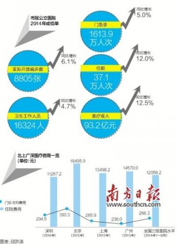 患者扎堆大医院 深圳拟建医联体推进分级诊疗