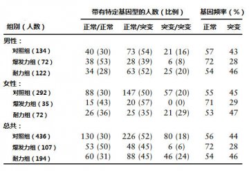 基因决定奥运冠军？
