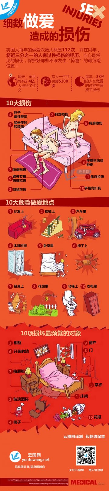 信息图：造爱也疯狂—容易受伤的十大部位