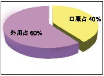 鼻炎用药市场：喷雾剂盘踞半壁江山