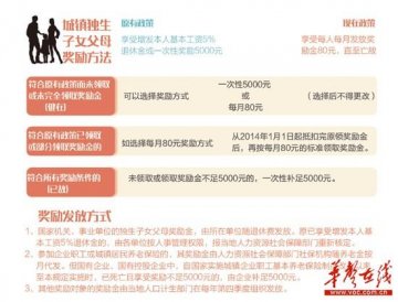 湖南城镇独生子女奖励金提至80元 父母双方都有