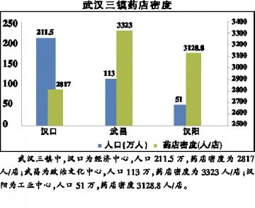 武汉药店：务实经营中探求创新发展