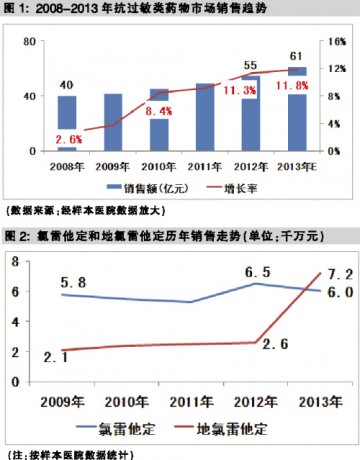 抗过敏药物第三代小将露头