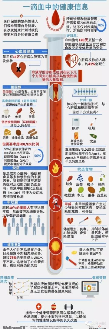 一图读懂：一滴血中的健康信息