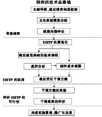 EHTP研究的内容与方法