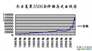 冬虫夏草走势分析