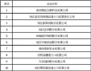 2013年1-9月中国原料药出口企业排名