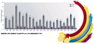 制药业创新去哪儿