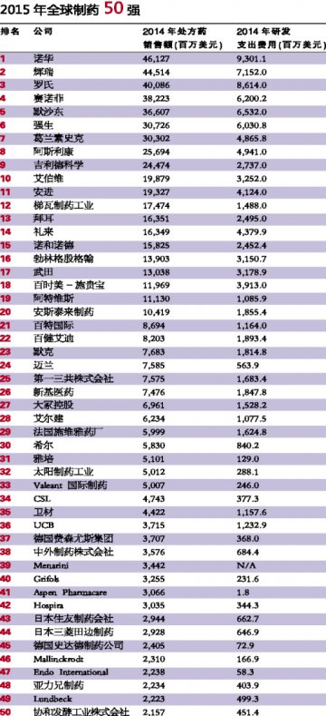 专科药爆发催生新10强