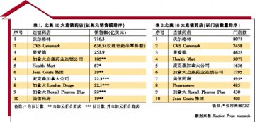 2012北美10大连锁药店排行出炉