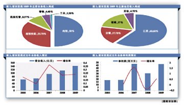 南京医药：区域商业龙头转型中磨砺