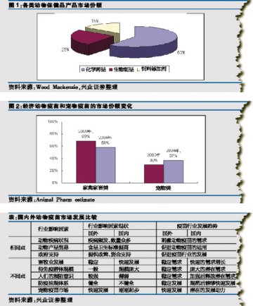 国内动物疫苗做多能量聚积