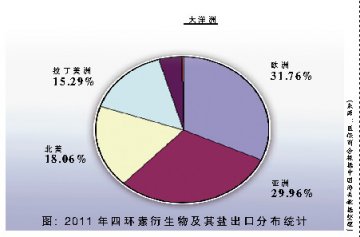 四环素去年出口成绩耀眼