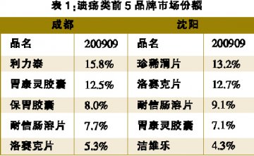 胃肠道用药迎来销售高峰