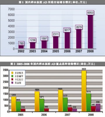 抗AD药国内起步