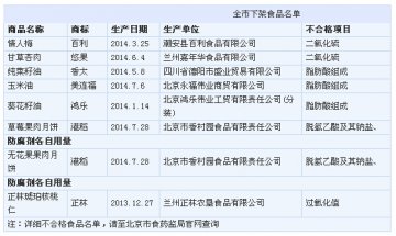 北京多款不合格食品被下架：港稻月饼防腐剂超标