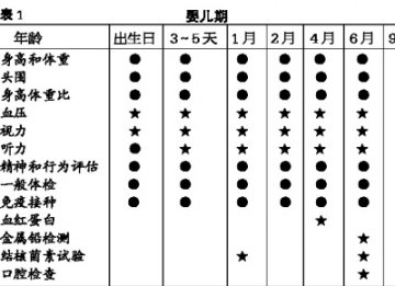 美国孩子两岁开始查血脂