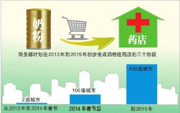 奶粉进药店：有点“消化不良”