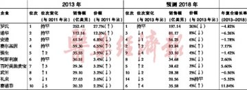 全球抗肿瘤药企竞争前瞻