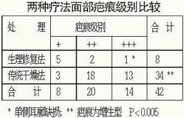 防治面部深度烧伤瘢痕的体会
