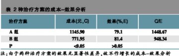 经济合理治疗ACS——2种方案治疗急性冠脉综合征的成本-效果分析