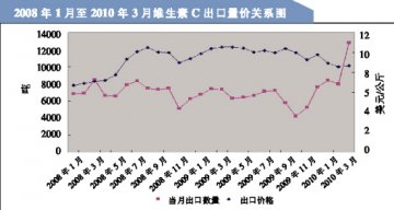 维C行业走到十字路口