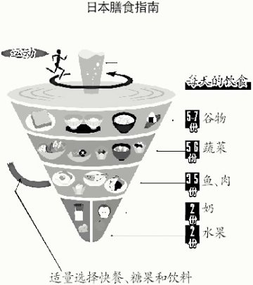 各国膳食指南 教你吃得更健康