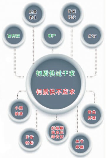 孕妇补钙要供求平衡