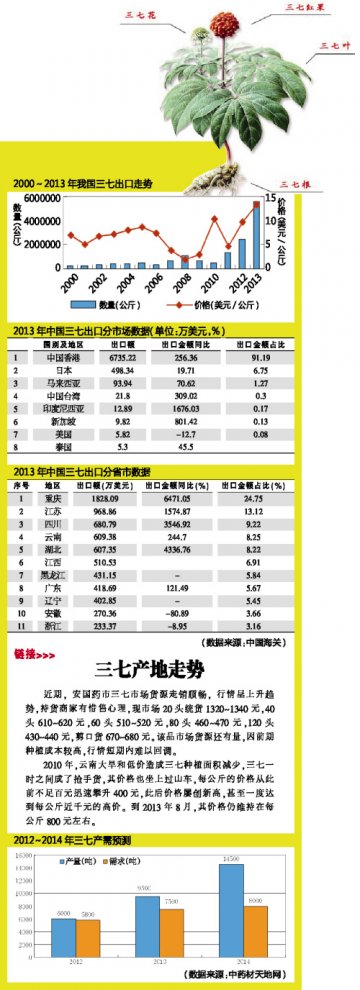 三七出口涨价近六成