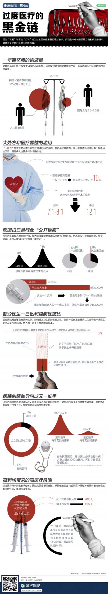 信息图：过度医疗的“三高”