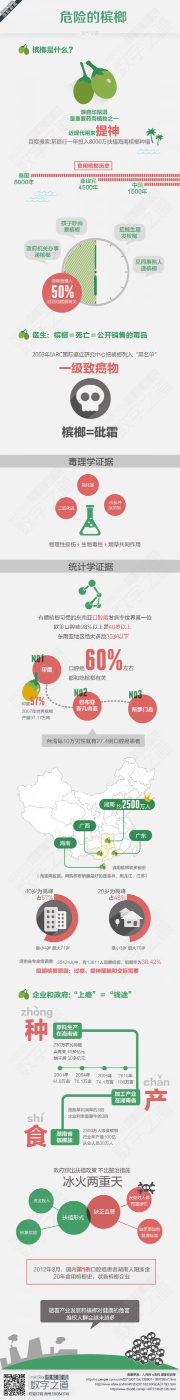 信息图：槟榔致癌的背后：“上瘾”＝“钱途”