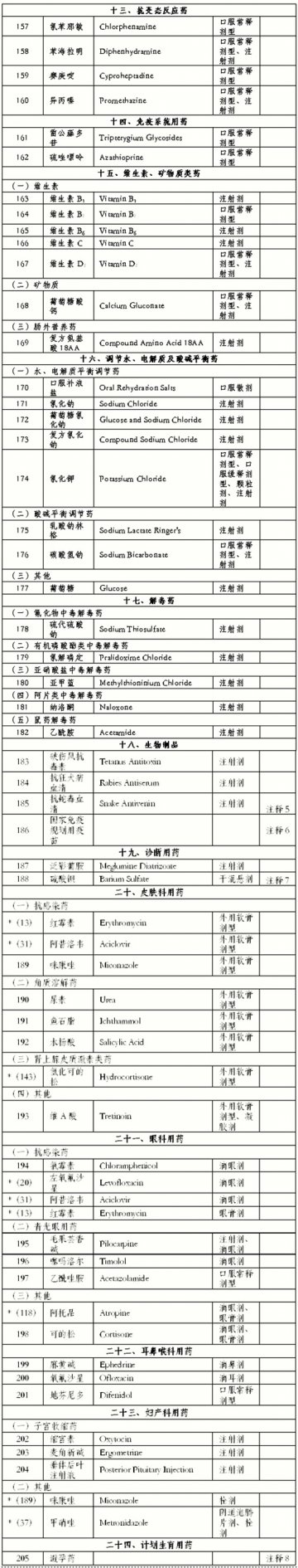 国家基本药物目录（基层医疗卫生机构配备使用部分）（2009版）（续）