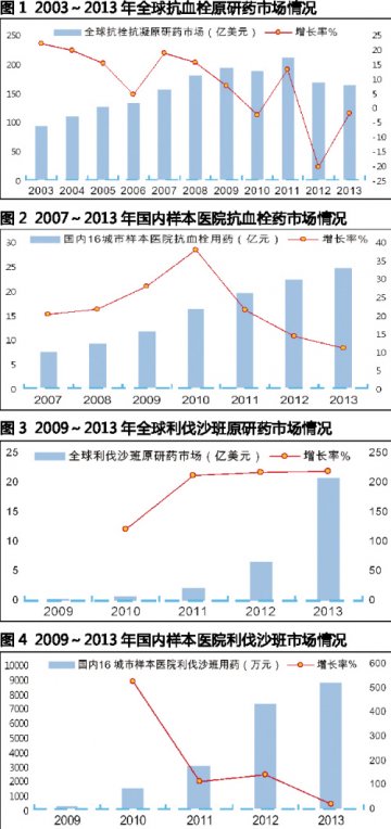 抗血栓药不乏活力因子