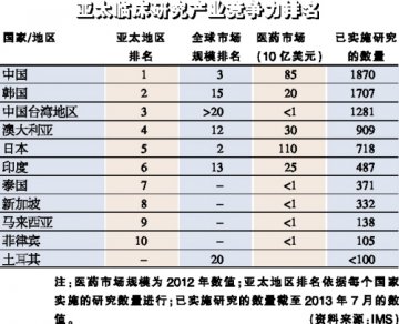 中国成临床试验最理想国