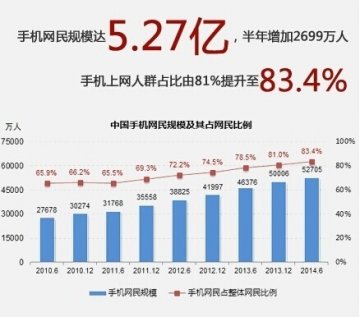 手机网民规模首次超越PC端，或将拉动移动医疗需求