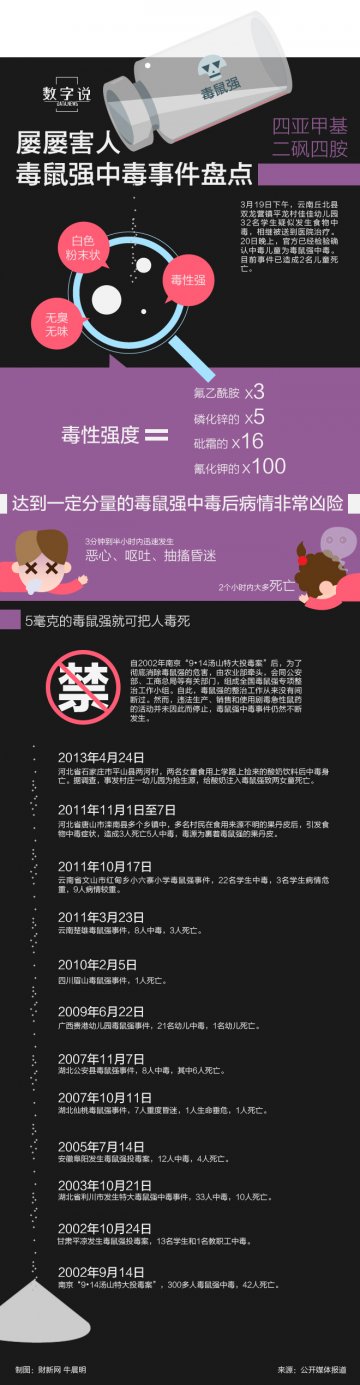 信息图：屡屡害人 毒鼠强中毒事件盘点