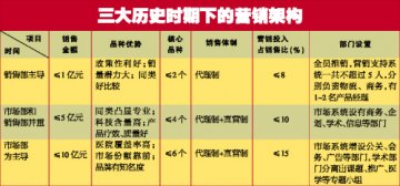 大市场部发家史