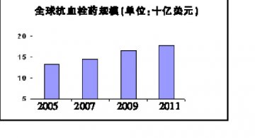 抗血栓市场：以创新反击仿制药