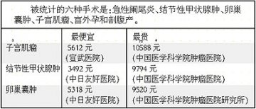 市卫生局公布：去年急性阑尾炎手术费出现新低