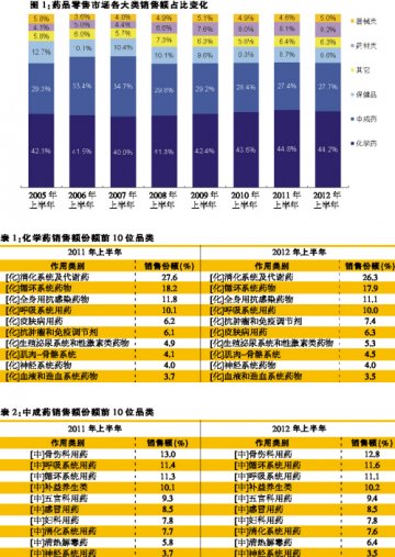 医械销售占比提升暖流显现——2012年上半年药品零售市场分析